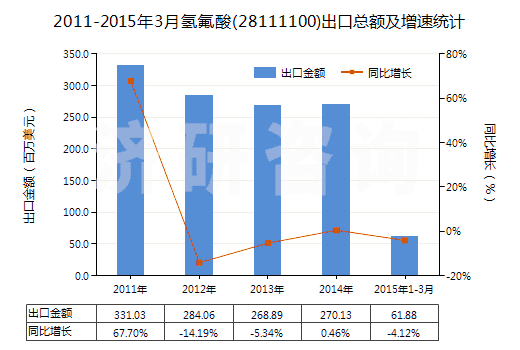 2011-2015年3月氫氟酸(28111100)出口總額及增速統(tǒng)計